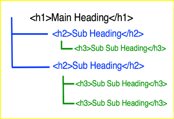Diagram showing the structure of H1, H2, and H3 headings relevant to SEO copywriting.