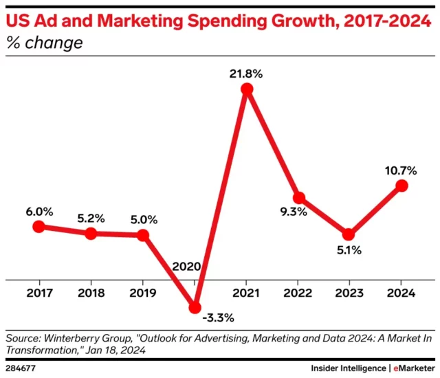 Graph showing US ad and marketing spending growth from 2017 to 2024 with significant fluctuations, peaking at 21.8% in 2021.