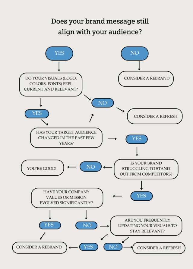 Decision guide flowchart for choosing between brand refresh and rebrand.